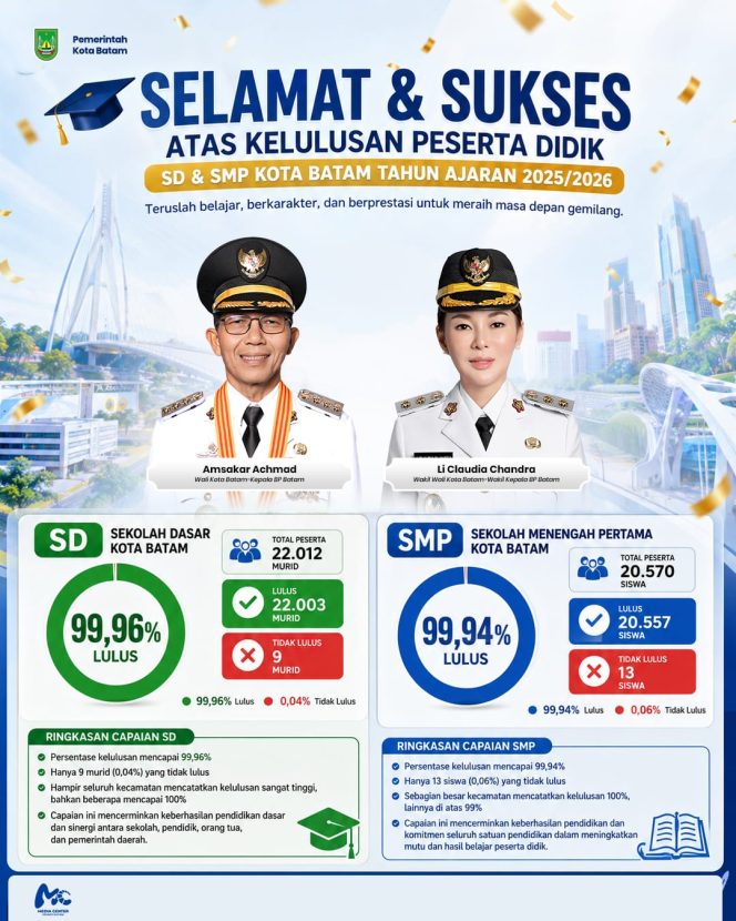 
					Selamat & Sukses, Kelulusan SD dan SMP Kota Batam Sangat Tinggi
